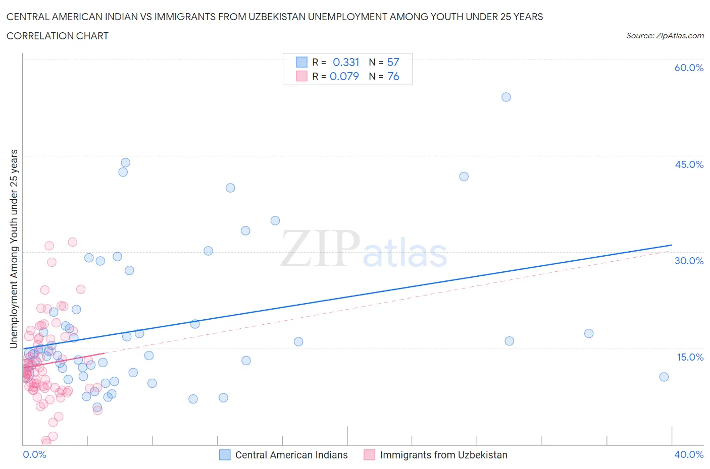 Central American Indian vs Immigrants from Uzbekistan Unemployment Among Youth under 25 years