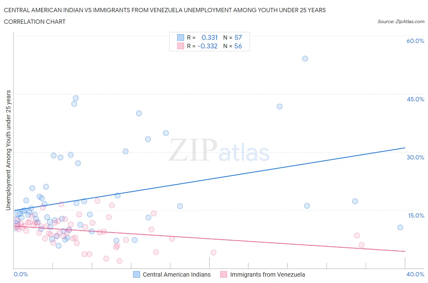 Central American Indian vs Immigrants from Venezuela Unemployment Among Youth under 25 years