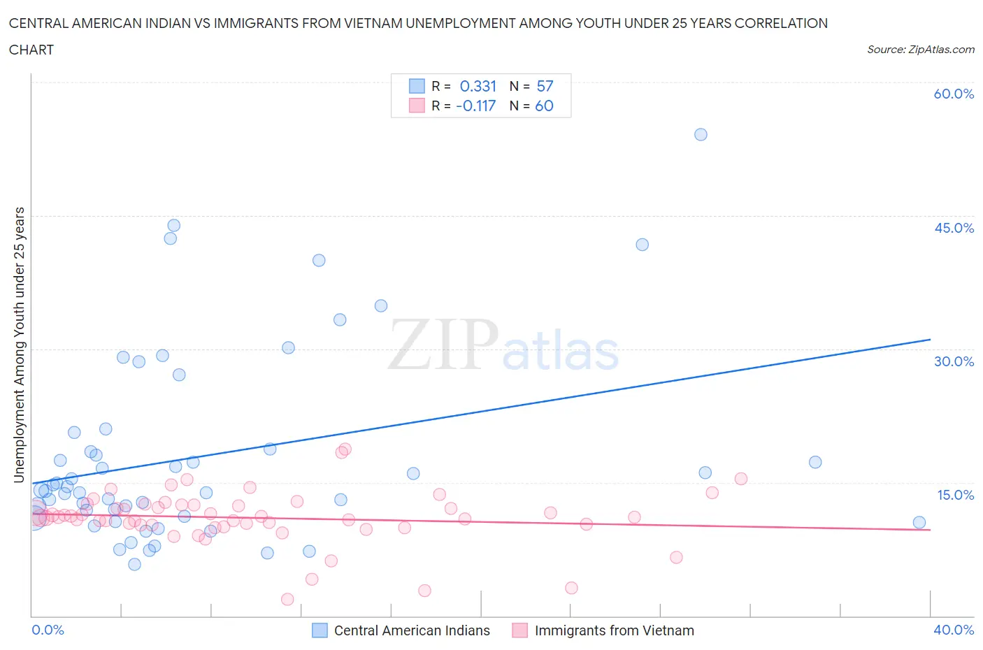 Central American Indian vs Immigrants from Vietnam Unemployment Among Youth under 25 years