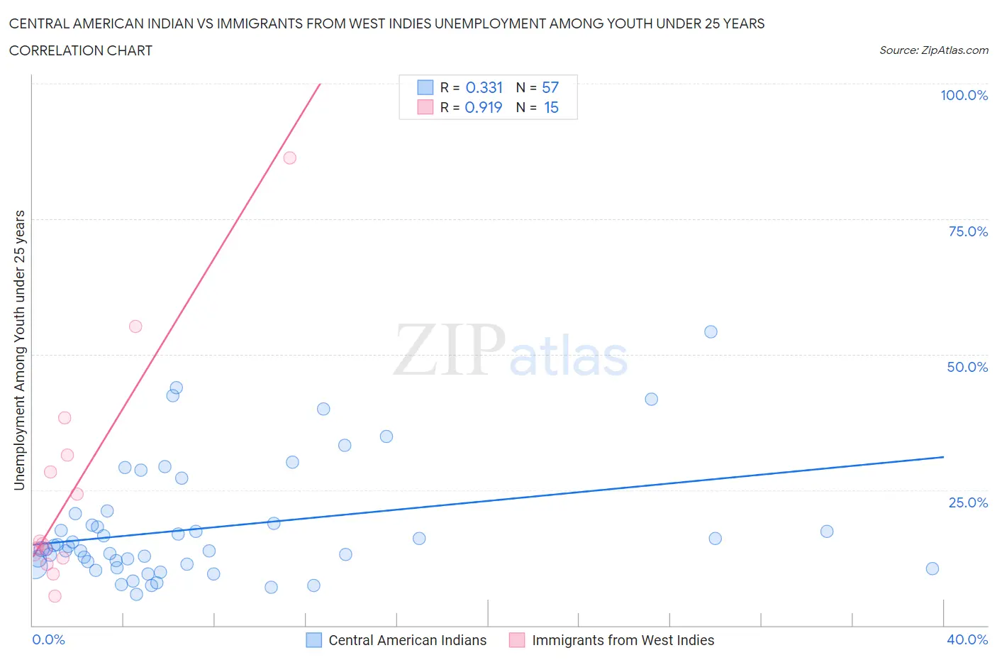 Central American Indian vs Immigrants from West Indies Unemployment Among Youth under 25 years