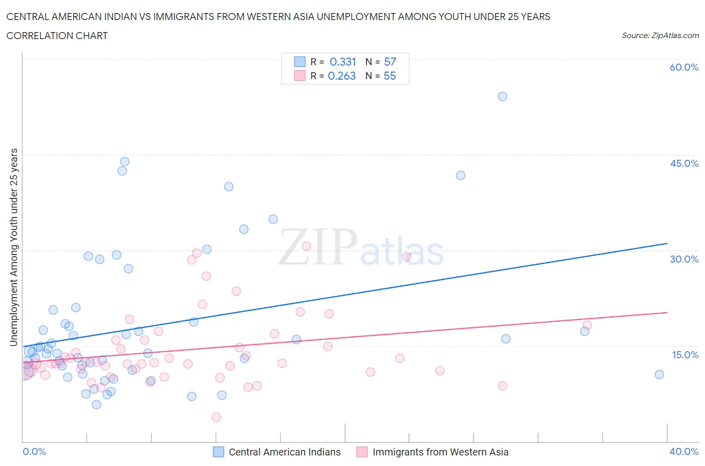 Central American Indian vs Immigrants from Western Asia Unemployment Among Youth under 25 years