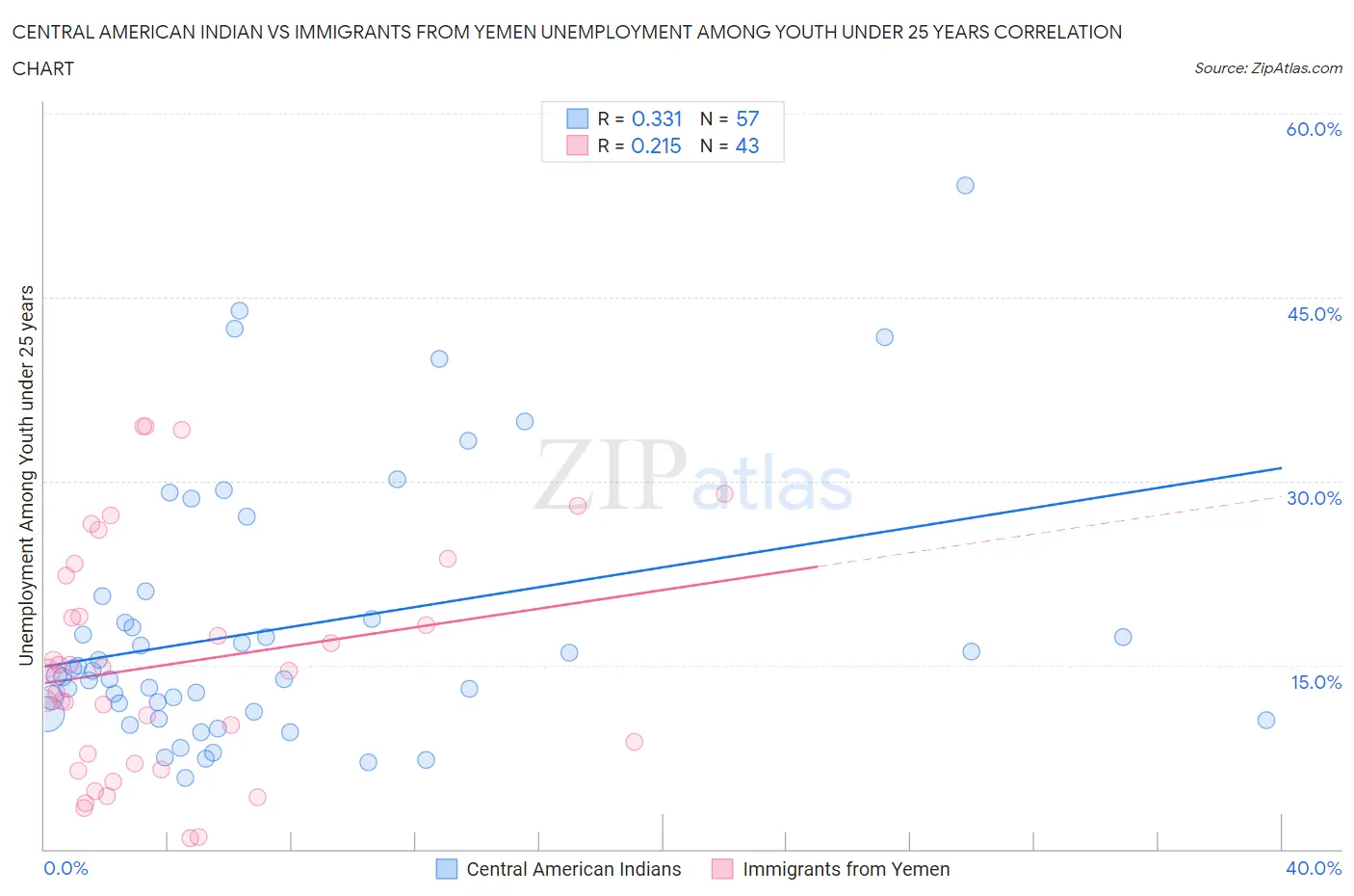 Central American Indian vs Immigrants from Yemen Unemployment Among Youth under 25 years