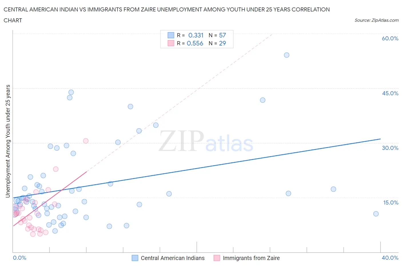 Central American Indian vs Immigrants from Zaire Unemployment Among Youth under 25 years
