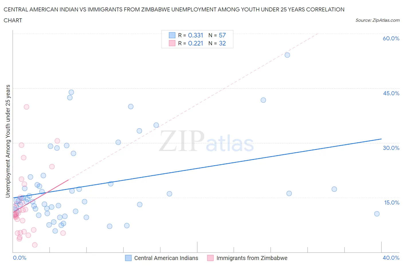 Central American Indian vs Immigrants from Zimbabwe Unemployment Among Youth under 25 years