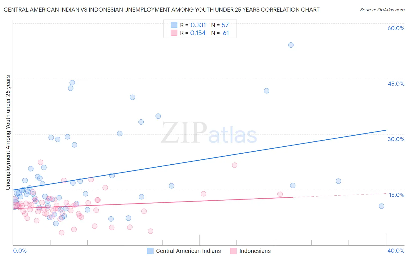 Central American Indian vs Indonesian Unemployment Among Youth under 25 years