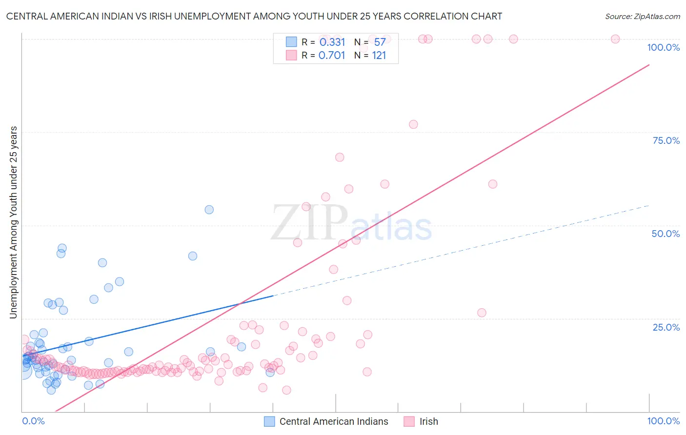 Central American Indian vs Irish Unemployment Among Youth under 25 years