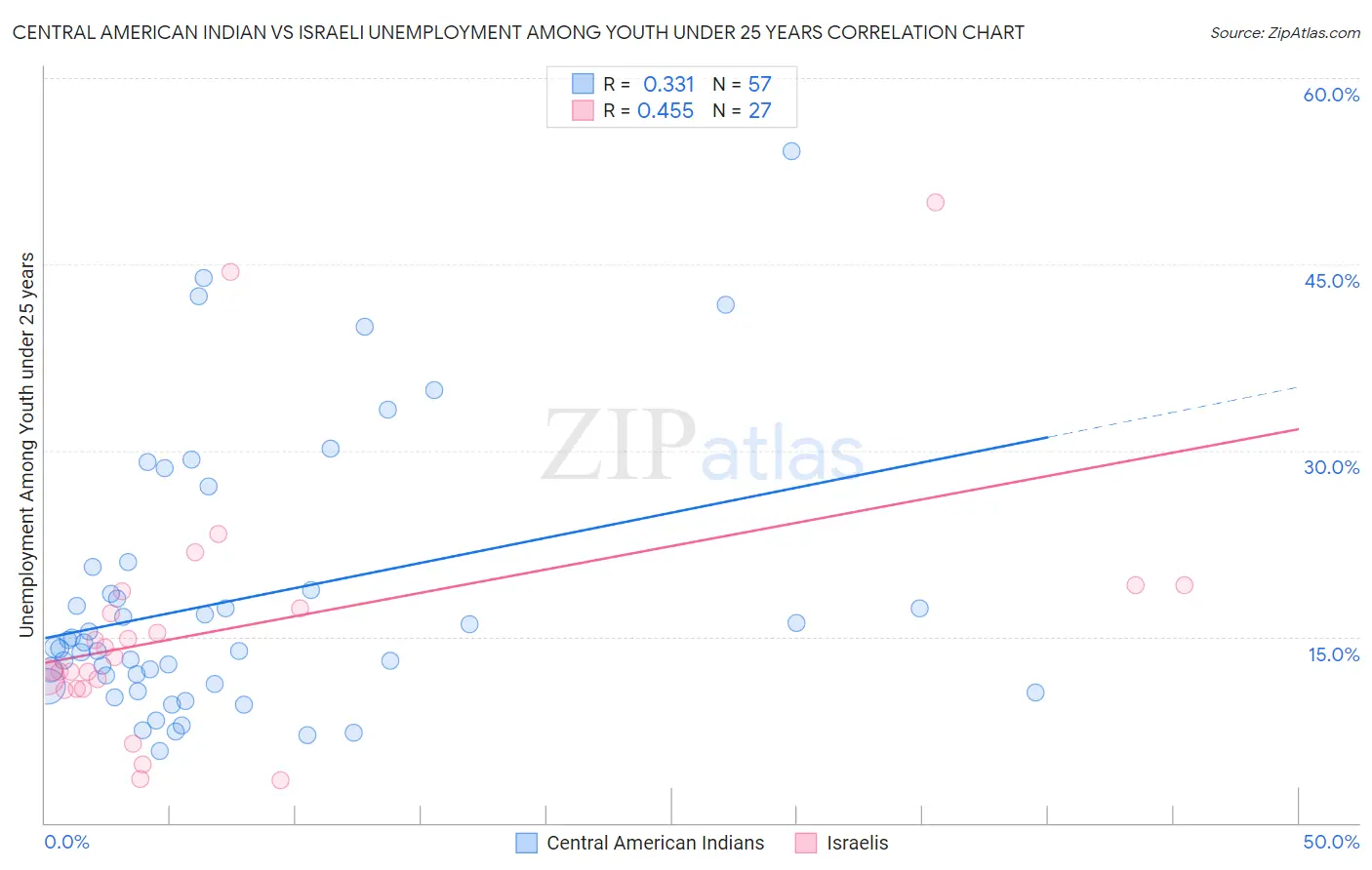 Central American Indian vs Israeli Unemployment Among Youth under 25 years