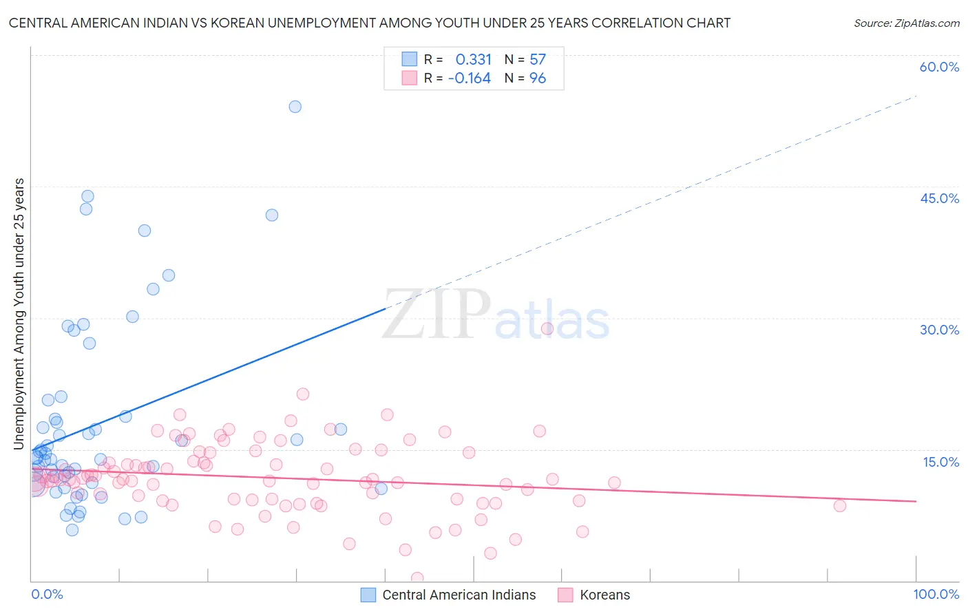 Central American Indian vs Korean Unemployment Among Youth under 25 years