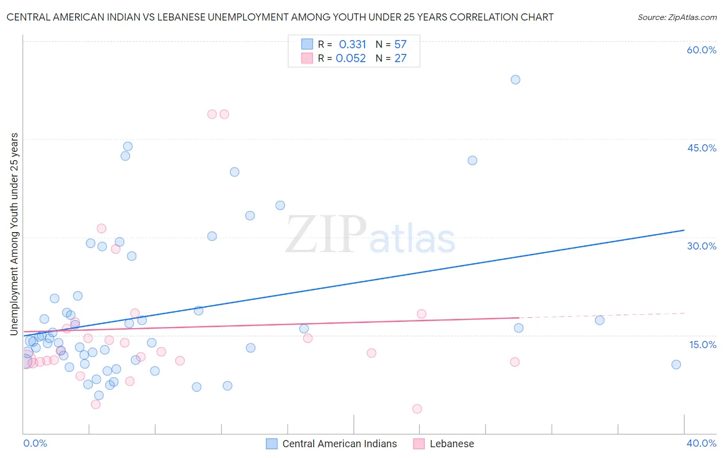 Central American Indian vs Lebanese Unemployment Among Youth under 25 years