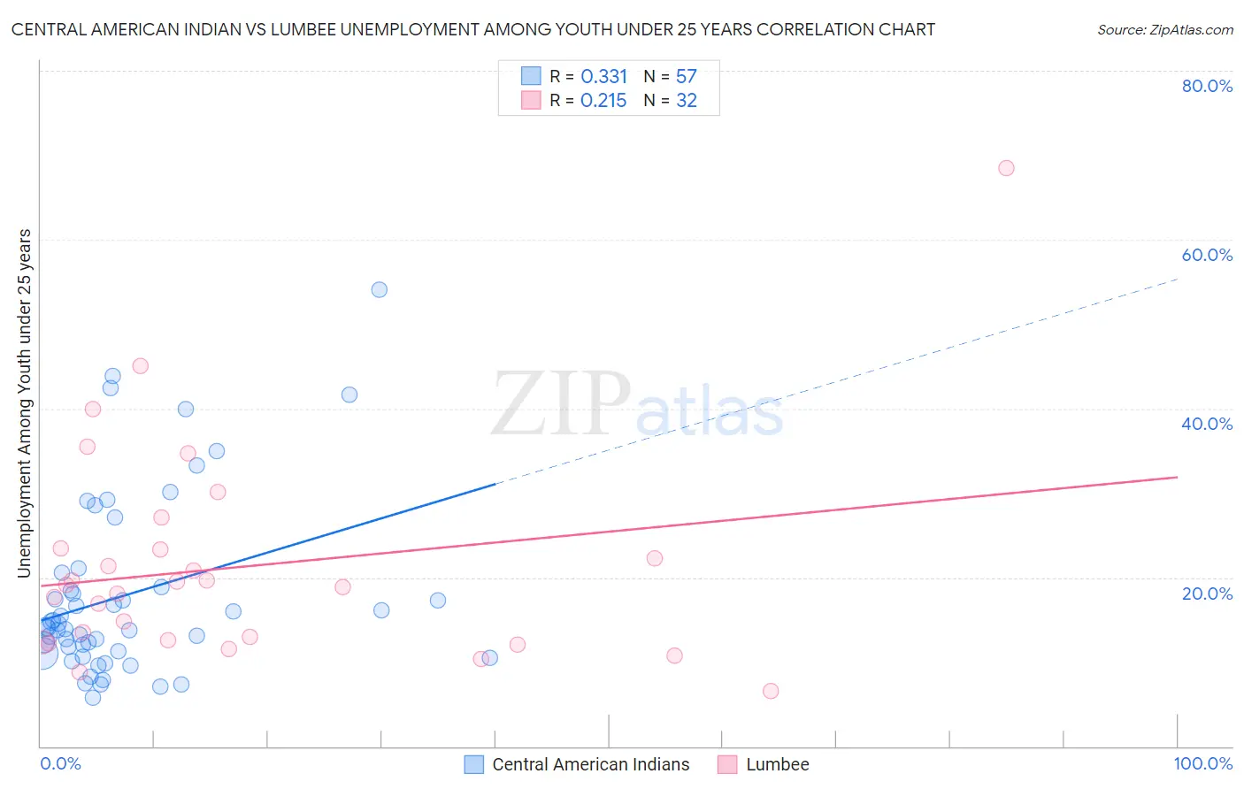 Central American Indian vs Lumbee Unemployment Among Youth under 25 years