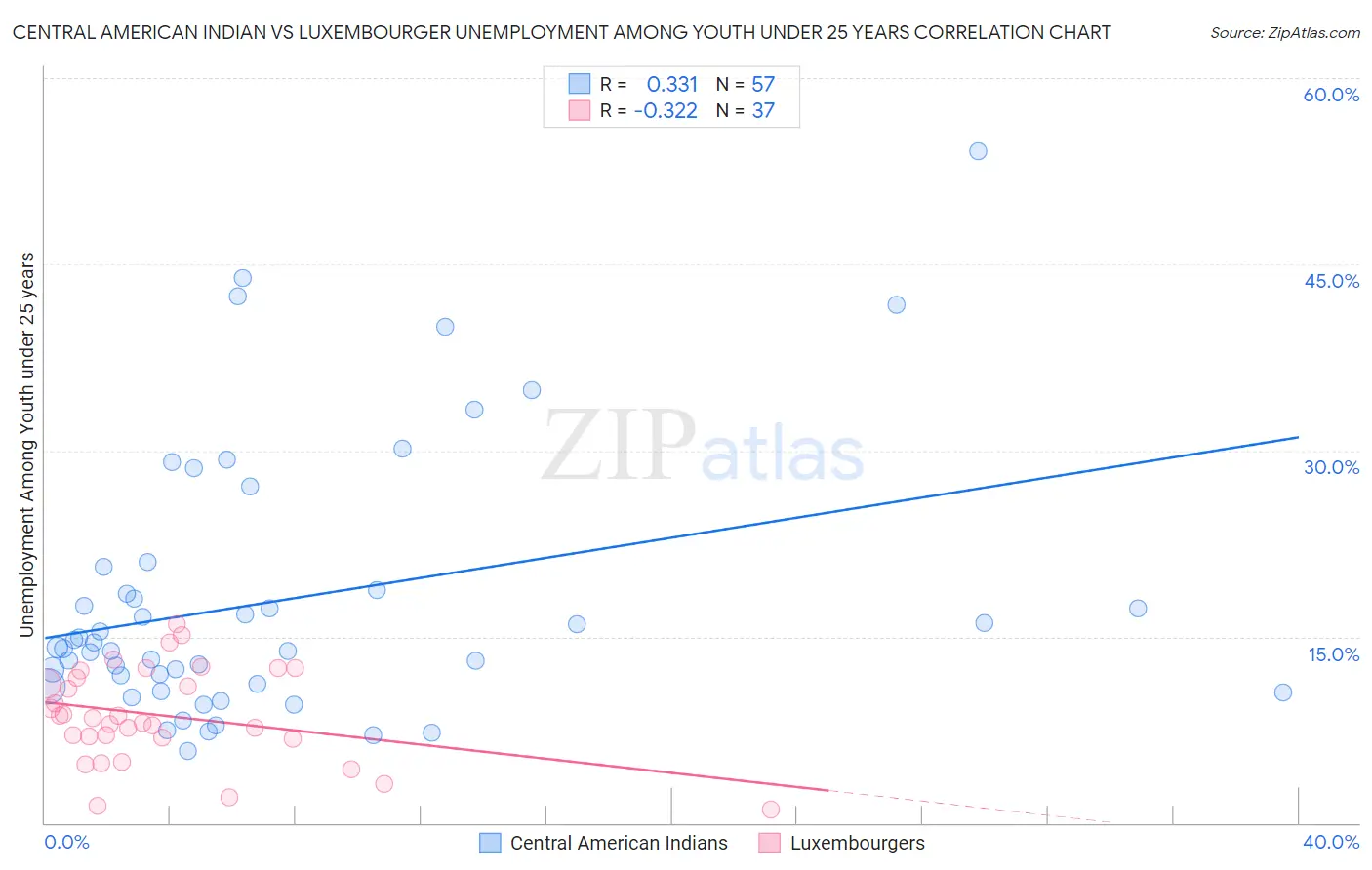 Central American Indian vs Luxembourger Unemployment Among Youth under 25 years