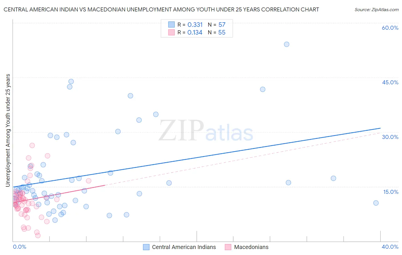 Central American Indian vs Macedonian Unemployment Among Youth under 25 years