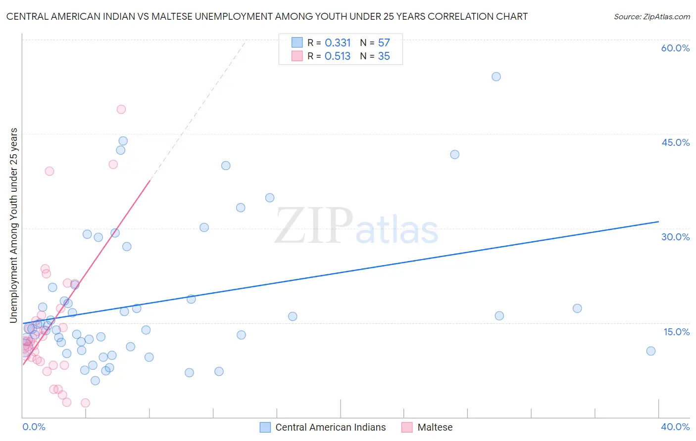 Central American Indian vs Maltese Unemployment Among Youth under 25 years