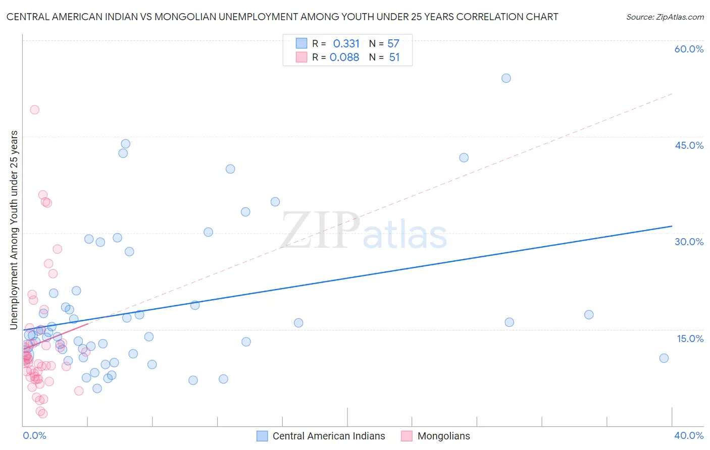 Central American Indian vs Mongolian Unemployment Among Youth under 25 years