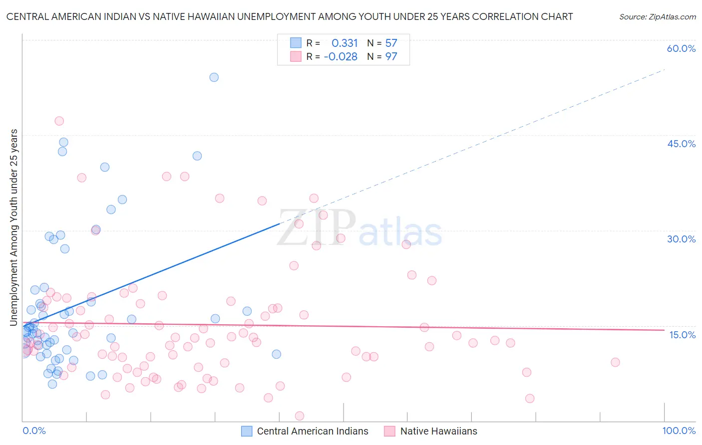 Central American Indian vs Native Hawaiian Unemployment Among Youth under 25 years