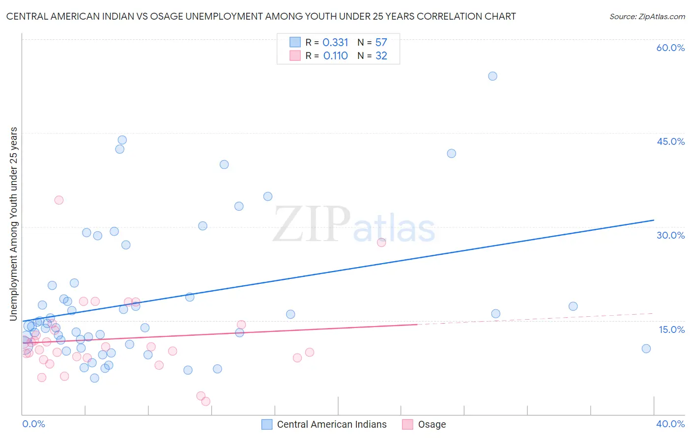 Central American Indian vs Osage Unemployment Among Youth under 25 years