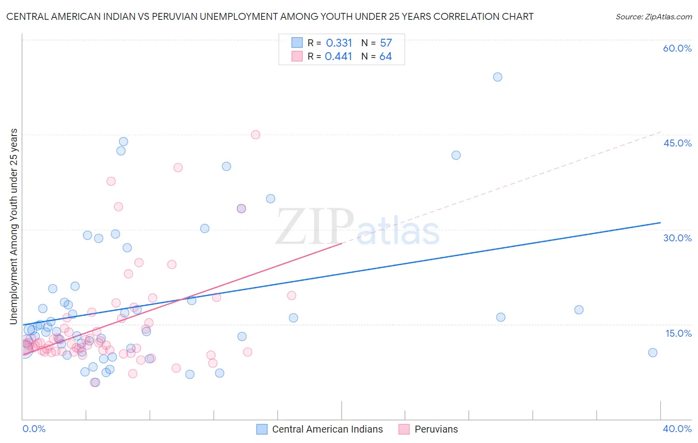 Central American Indian vs Peruvian Unemployment Among Youth under 25 years