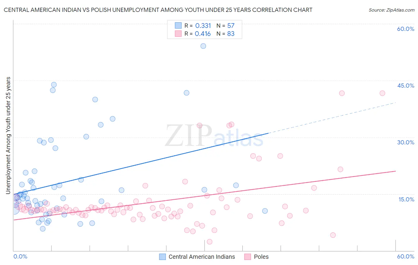 Central American Indian vs Polish Unemployment Among Youth under 25 years
