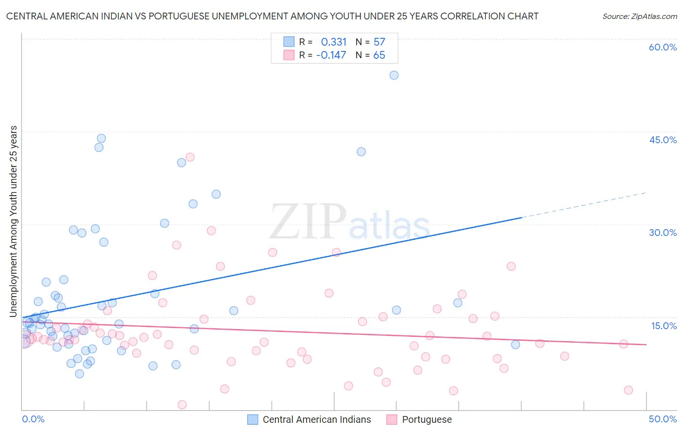 Central American Indian vs Portuguese Unemployment Among Youth under 25 years