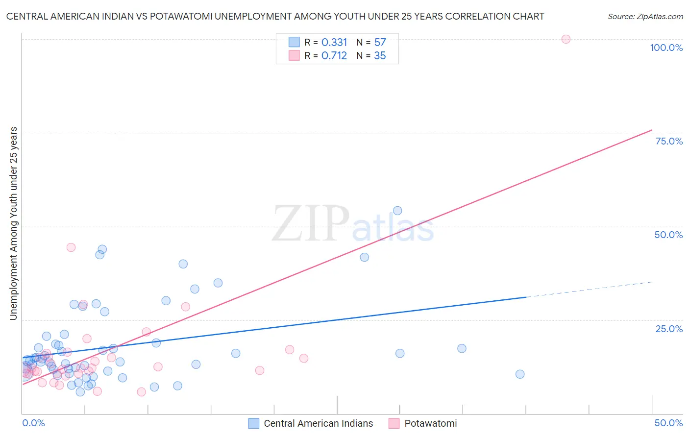 Central American Indian vs Potawatomi Unemployment Among Youth under 25 years