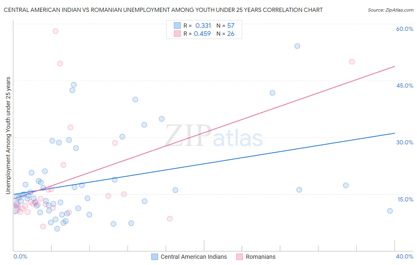 Central American Indian vs Romanian Unemployment Among Youth under 25 years