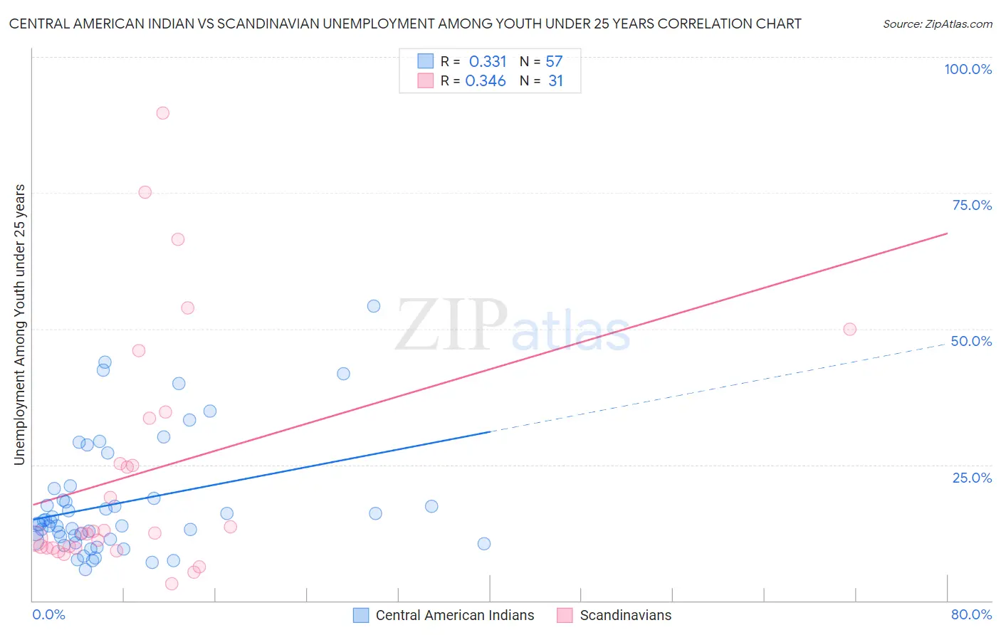 Central American Indian vs Scandinavian Unemployment Among Youth under 25 years