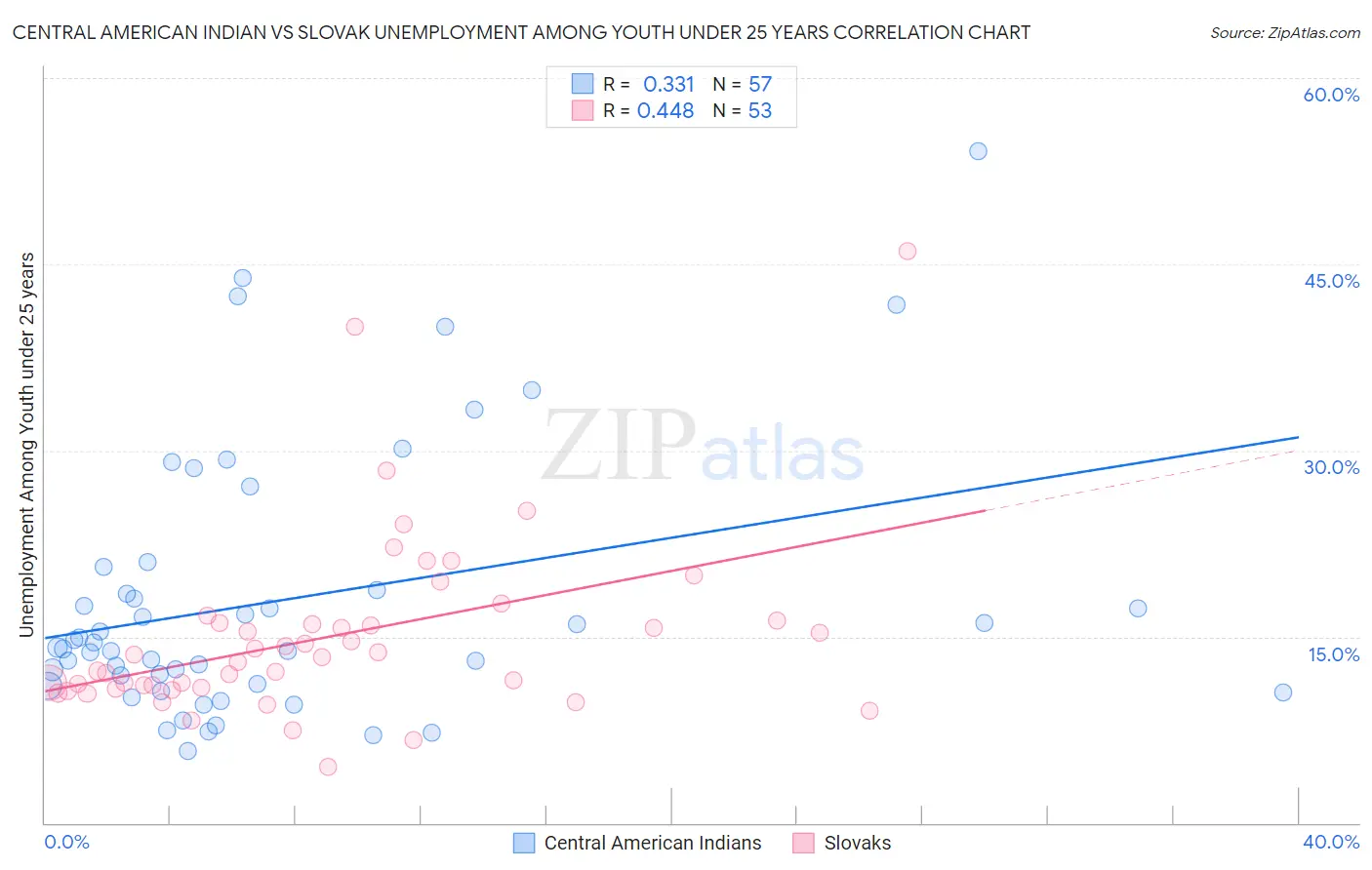 Central American Indian vs Slovak Unemployment Among Youth under 25 years