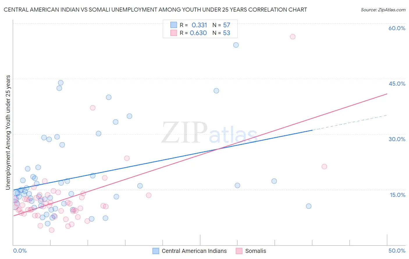 Central American Indian vs Somali Unemployment Among Youth under 25 years