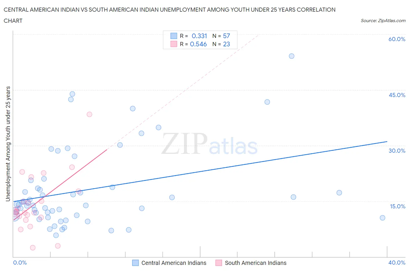 Central American Indian vs South American Indian Unemployment Among Youth under 25 years