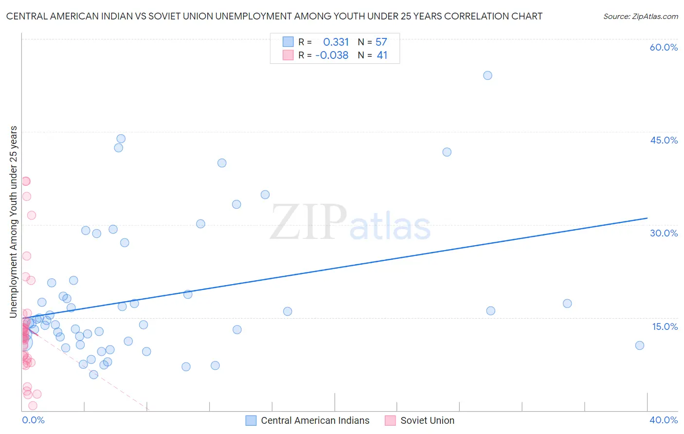 Central American Indian vs Soviet Union Unemployment Among Youth under 25 years