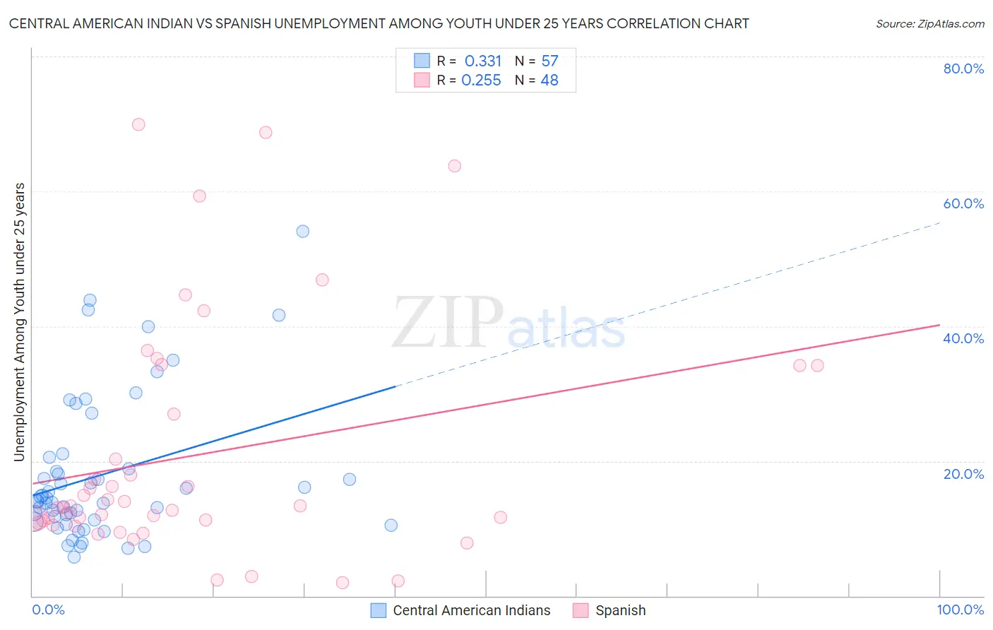Central American Indian vs Spanish Unemployment Among Youth under 25 years
