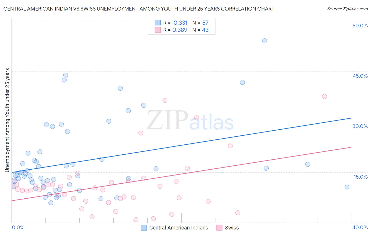 Central American Indian vs Swiss Unemployment Among Youth under 25 years