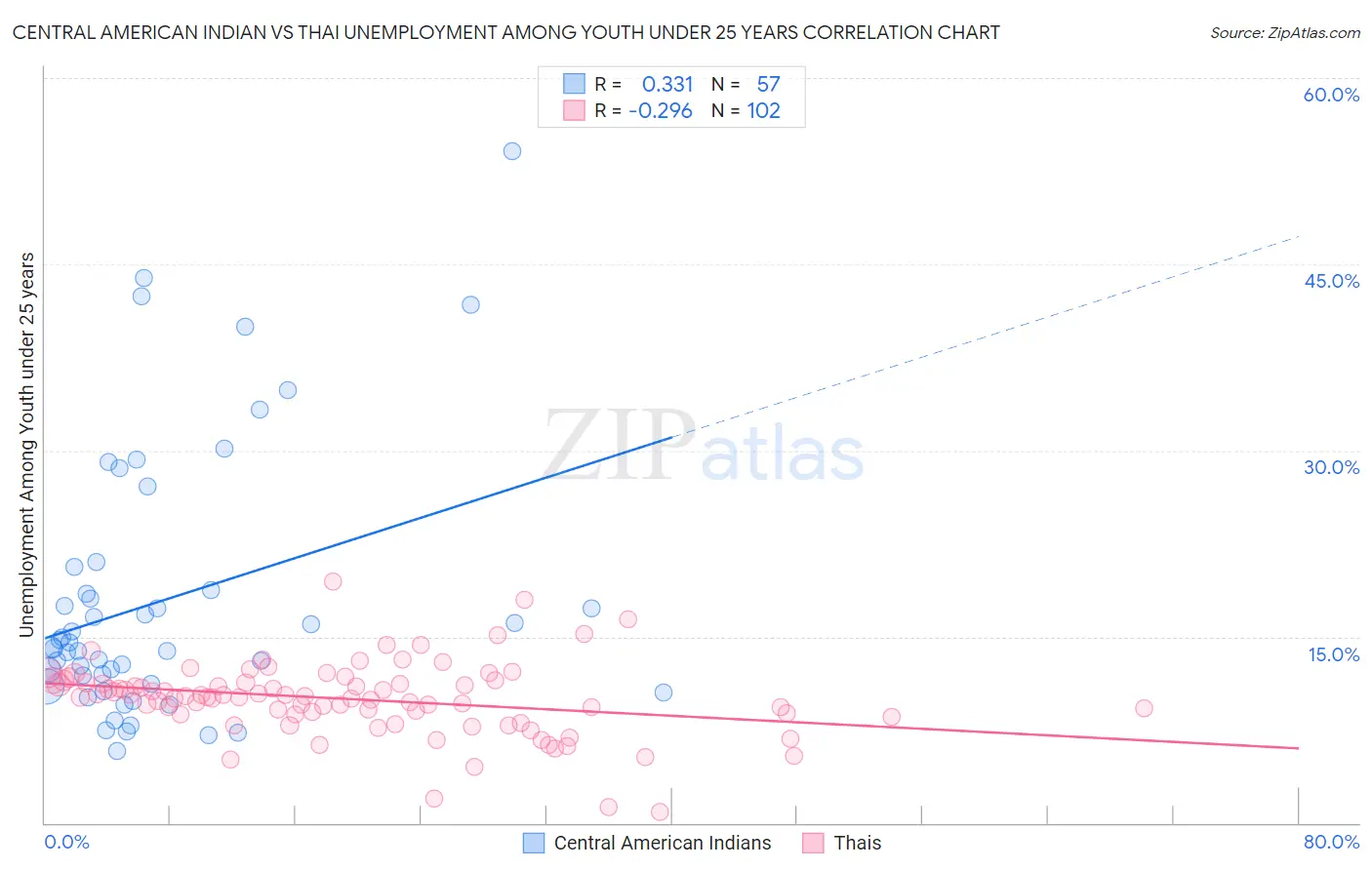 Central American Indian vs Thai Unemployment Among Youth under 25 years