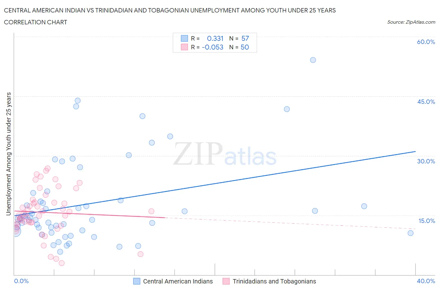 Central American Indian vs Trinidadian and Tobagonian Unemployment Among Youth under 25 years