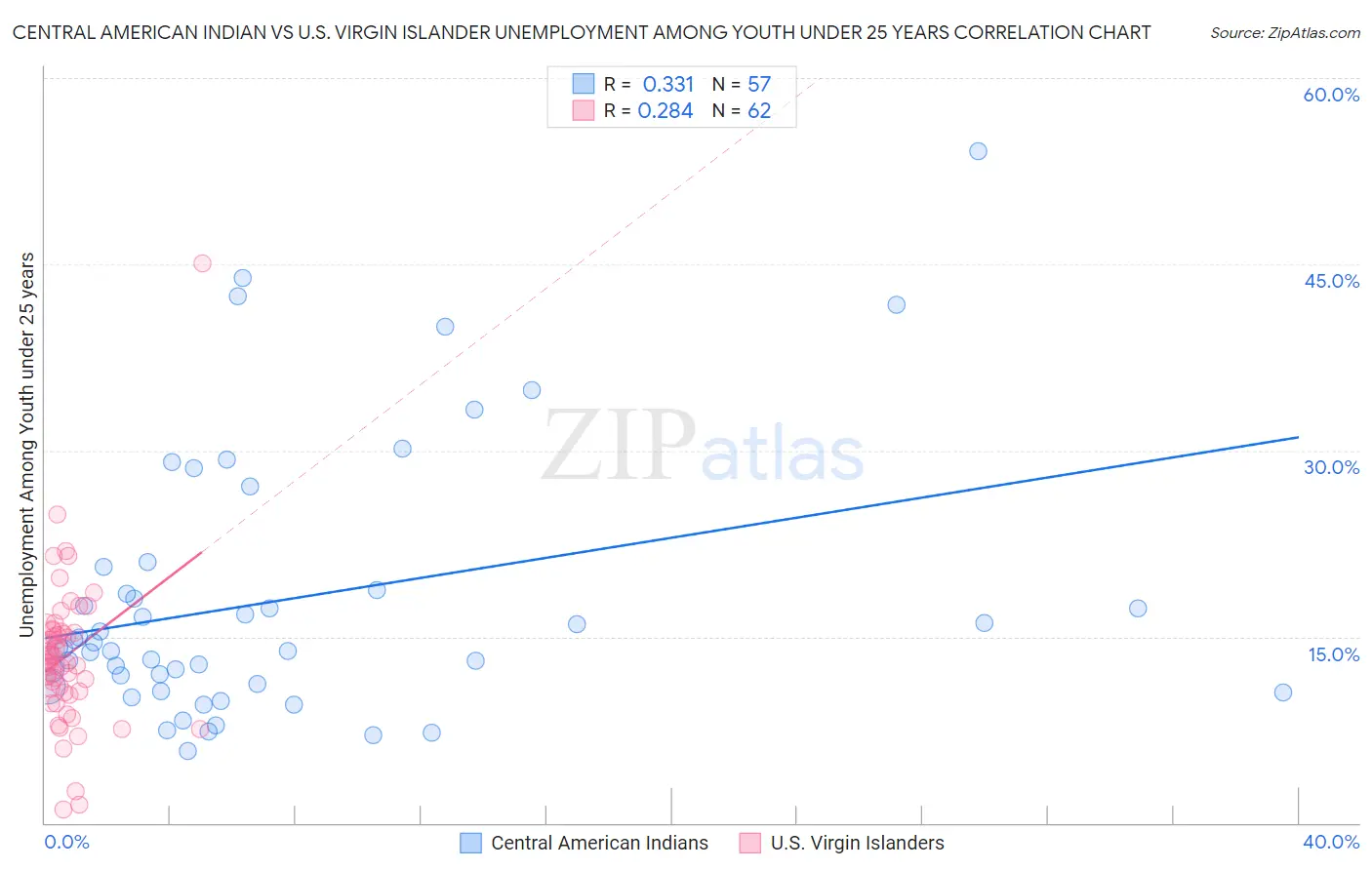 Central American Indian vs U.S. Virgin Islander Unemployment Among Youth under 25 years