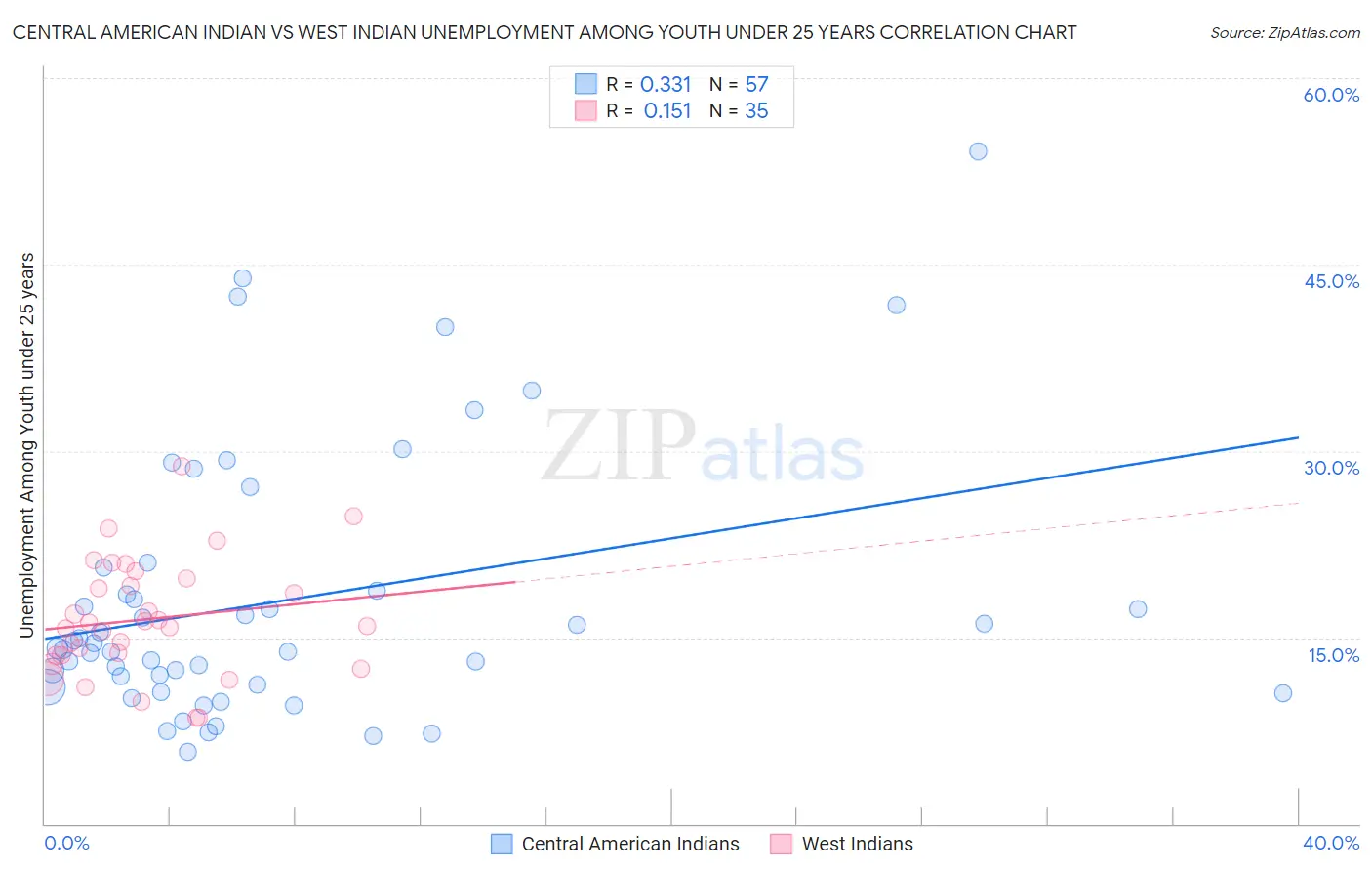 Central American Indian vs West Indian Unemployment Among Youth under 25 years