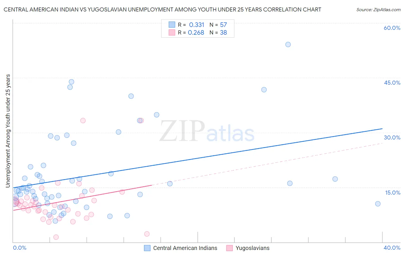 Central American Indian vs Yugoslavian Unemployment Among Youth under 25 years