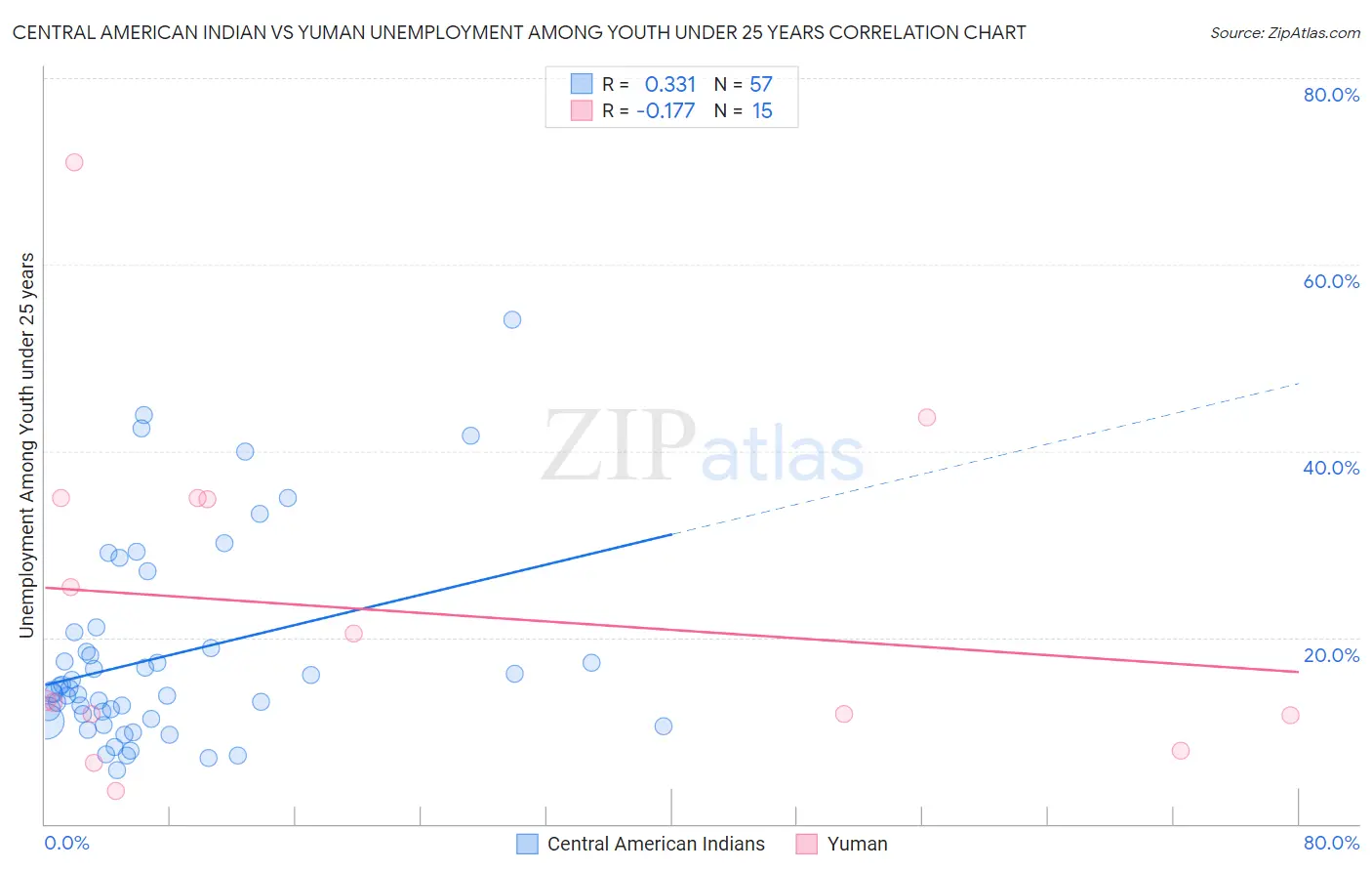 Central American Indian vs Yuman Unemployment Among Youth under 25 years