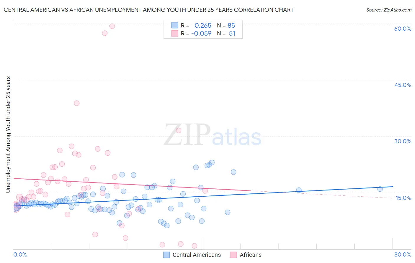 Central American vs African Unemployment Among Youth under 25 years