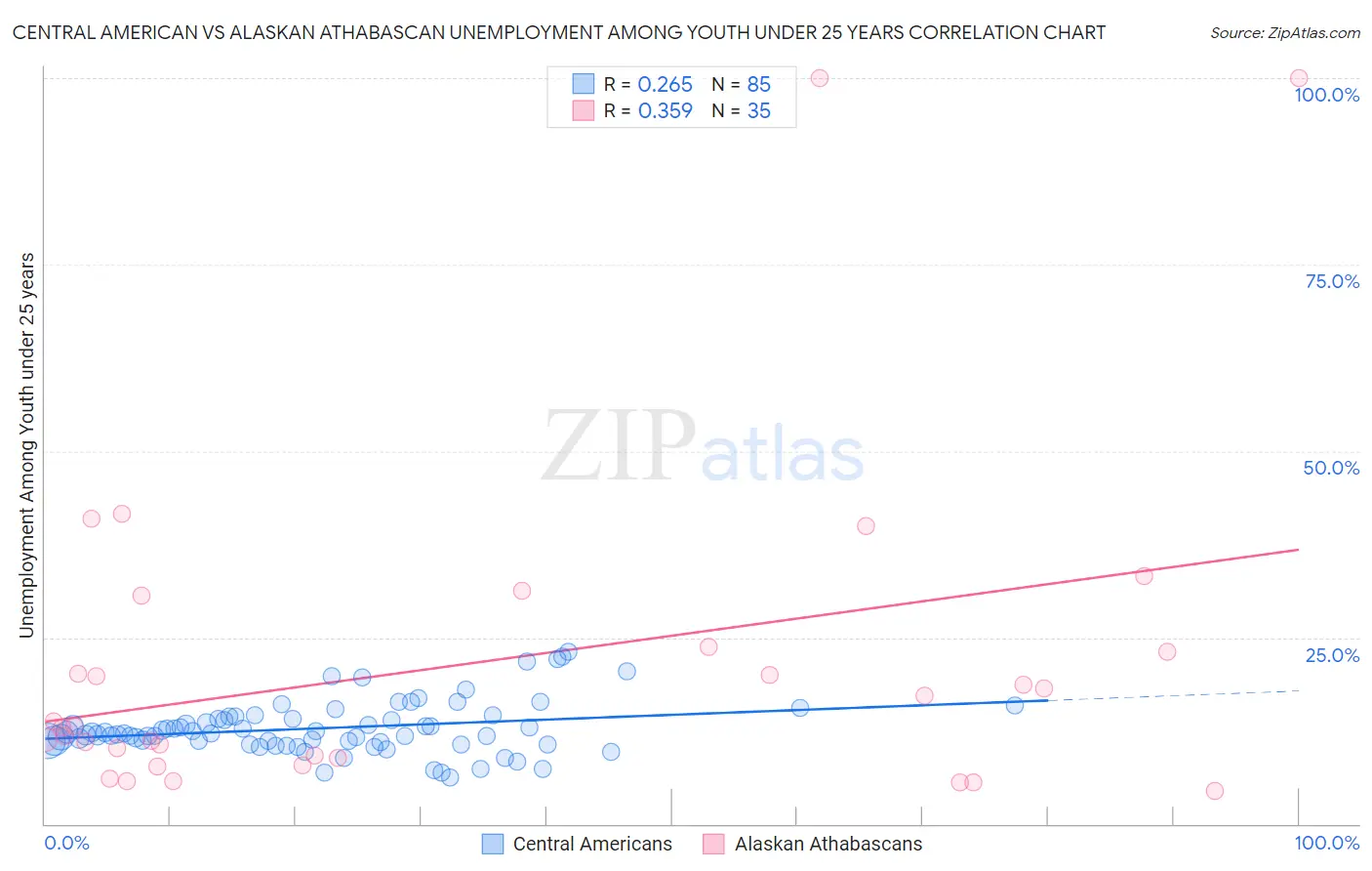 Central American vs Alaskan Athabascan Unemployment Among Youth under 25 years