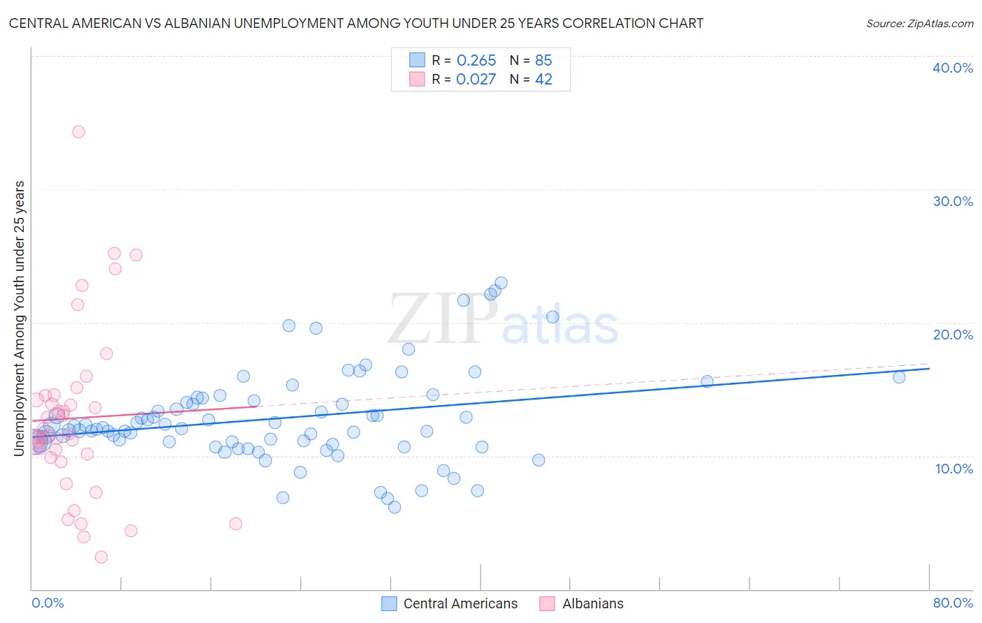 Central American vs Albanian Unemployment Among Youth under 25 years