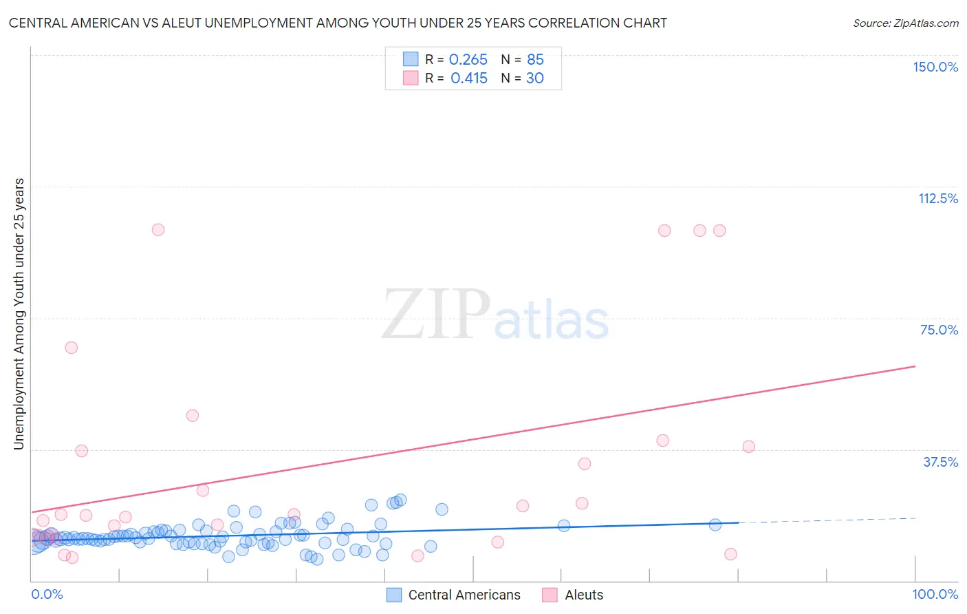 Central American vs Aleut Unemployment Among Youth under 25 years