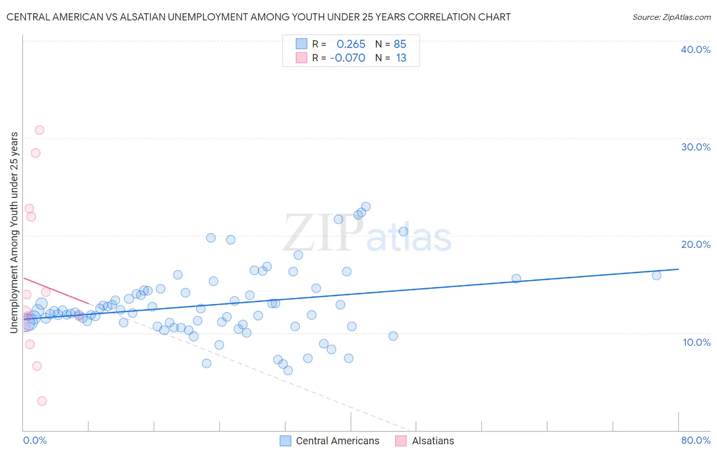 Central American vs Alsatian Unemployment Among Youth under 25 years