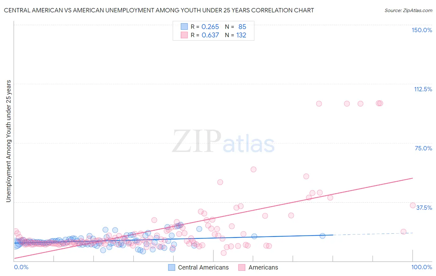 Central American vs American Unemployment Among Youth under 25 years