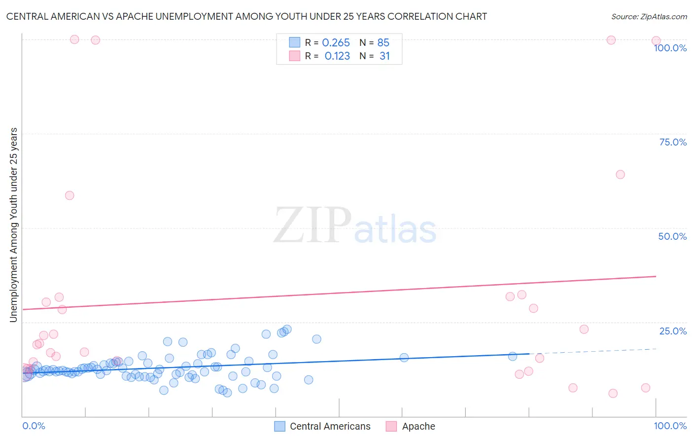 Central American vs Apache Unemployment Among Youth under 25 years