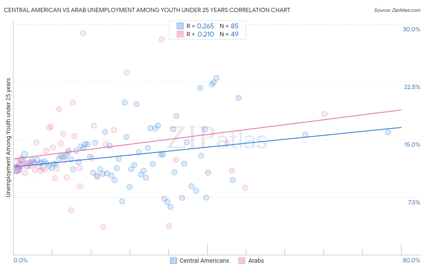 Central American vs Arab Unemployment Among Youth under 25 years