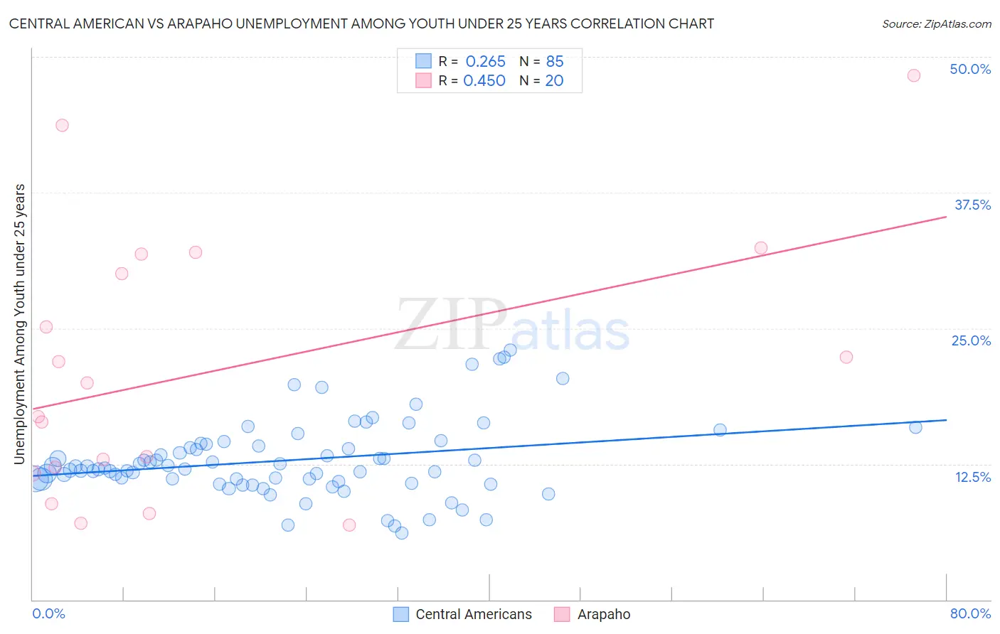 Central American vs Arapaho Unemployment Among Youth under 25 years