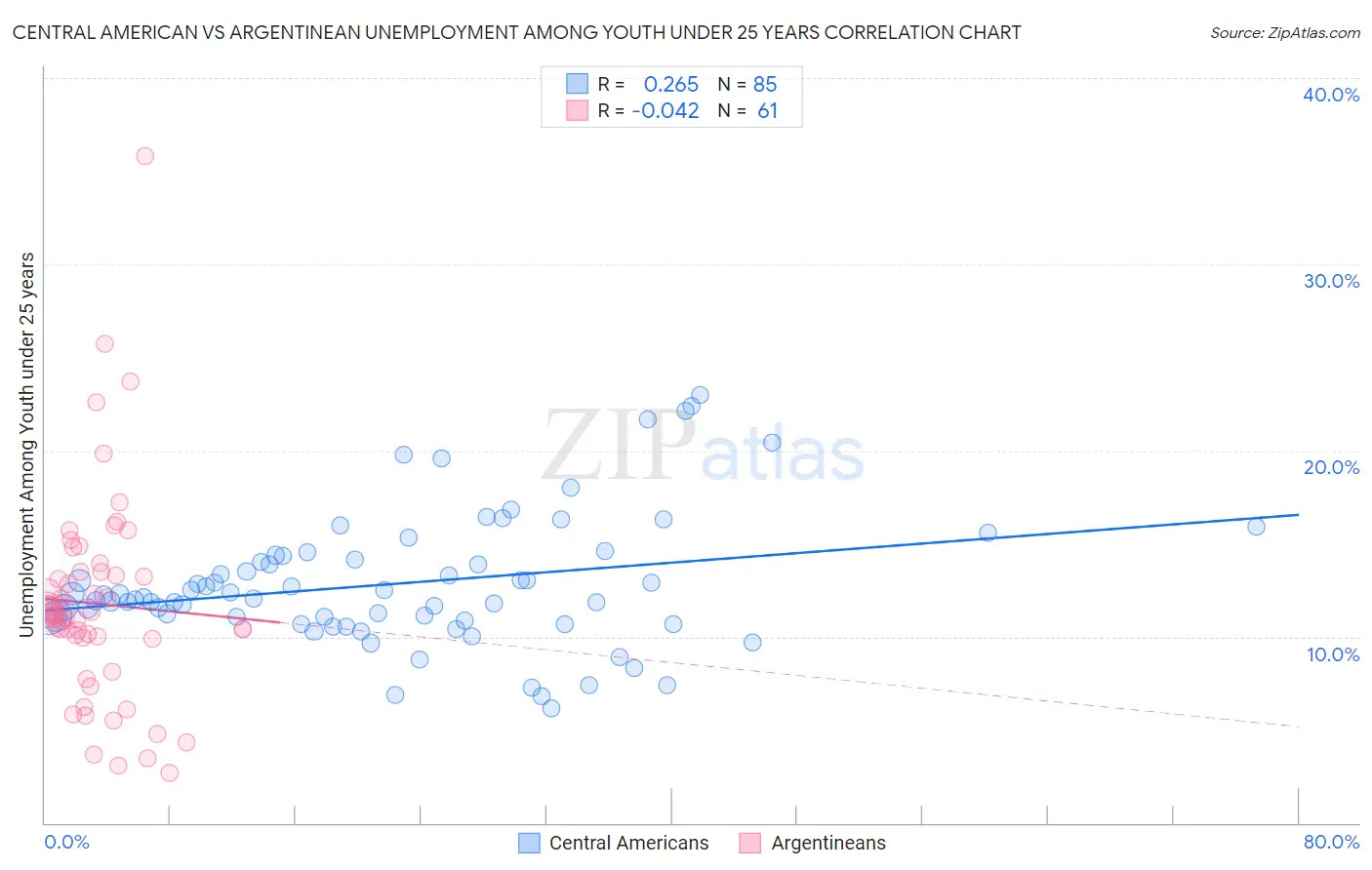 Central American vs Argentinean Unemployment Among Youth under 25 years