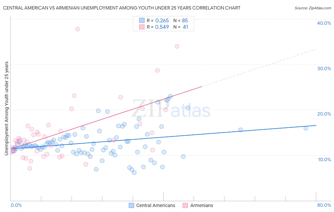 Central American vs Armenian Unemployment Among Youth under 25 years