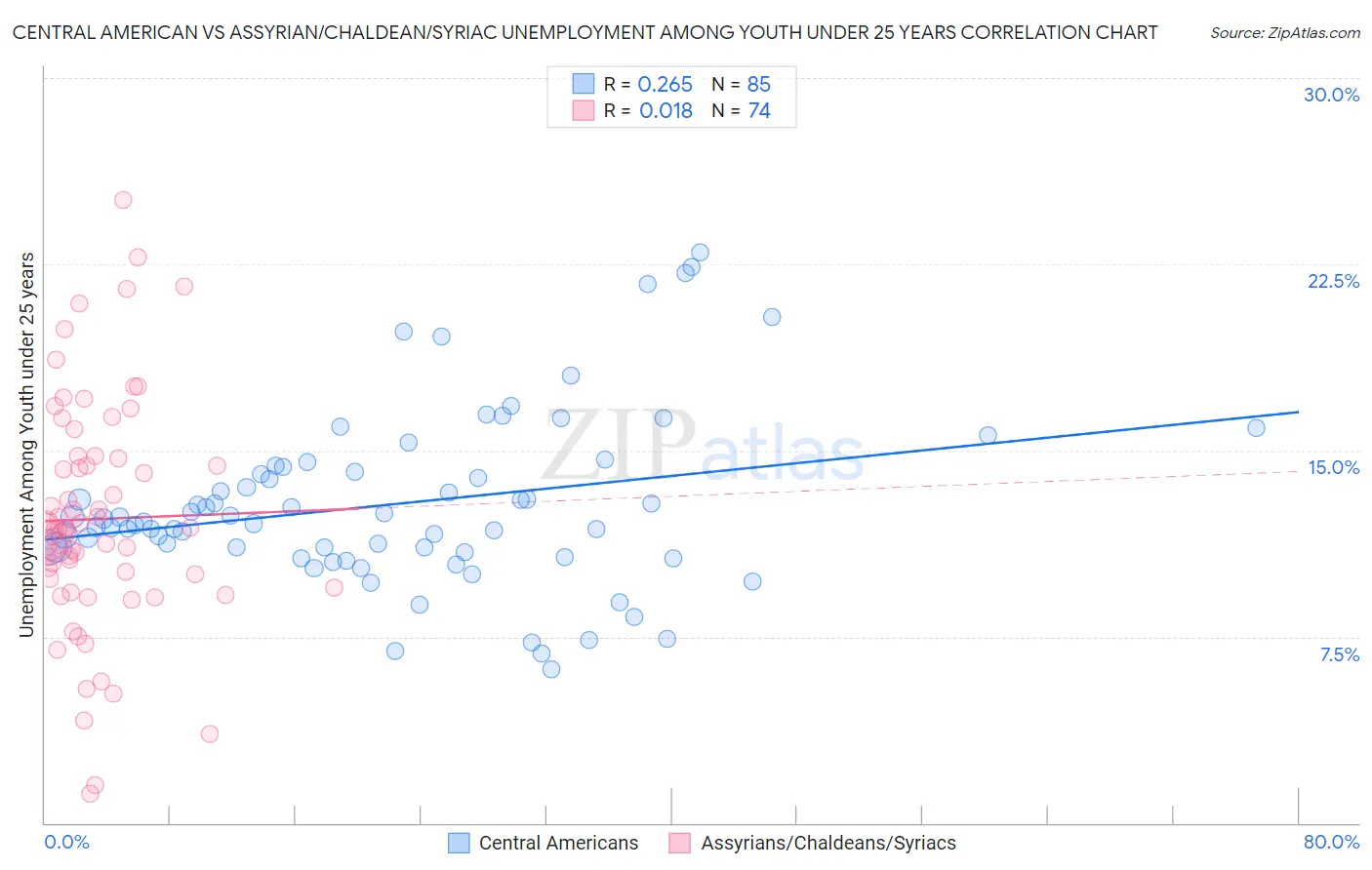 Central American vs Assyrian/Chaldean/Syriac Unemployment Among Youth under 25 years